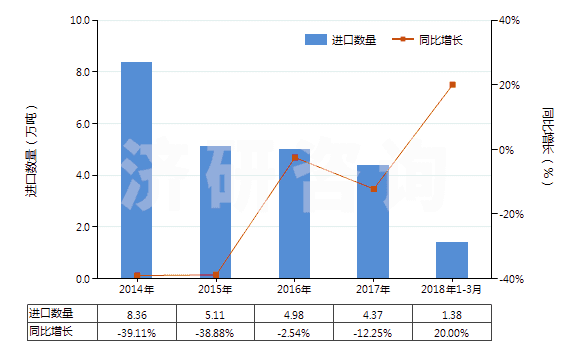 2014-2018年3月中國異丁醇(HS29051410)進口量及增速統(tǒng)計
